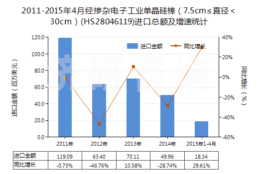 2011-2015年4月經(jīng)摻雜電子工業(yè)單晶硅棒（7.5cm≤直徑＜30cm）(HS28046119)進(jìn)口總額及增速統(tǒng)計(jì)